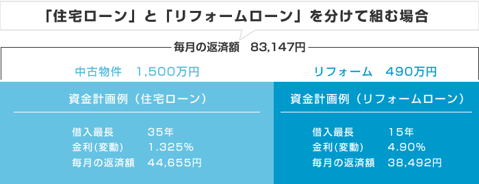 「住宅ローン」と「リフォームローン」を分けて組む場合