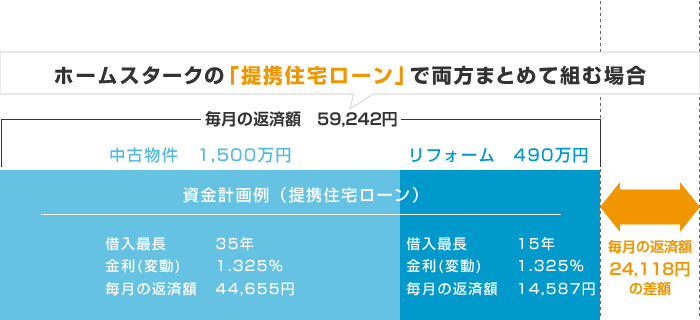 ホームスタークの「提携住宅ローン」で両方まとめて組む場合