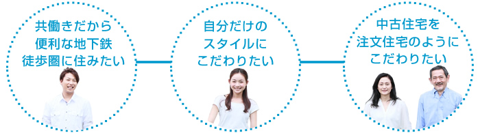 「共働きだから便利な地下鉄徒歩圏に住みたい」「自分だけのスタイルにこだわりたい」「中古住宅を注文住宅のようにこだわりたい」