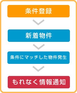 リクエスト登録のシステム