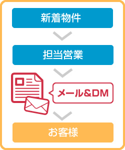 メール＆DMで最新物件情報をお届け！